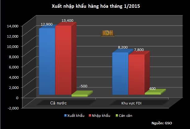 Объем экспорта Вьетнама в США за январь достиг рекордного уровня